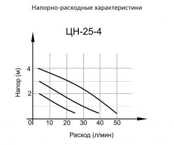 Циркуляционный насос ЦН-25-4